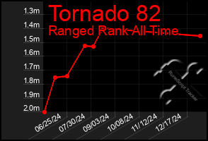 Total Graph of Tornado 82