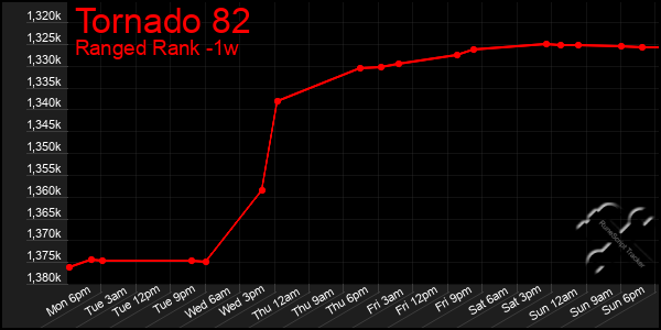 Last 7 Days Graph of Tornado 82