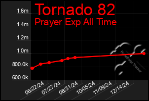 Total Graph of Tornado 82