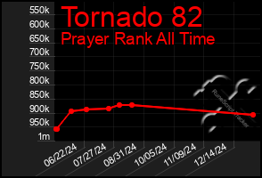 Total Graph of Tornado 82