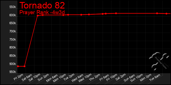 Last 31 Days Graph of Tornado 82