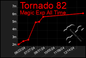 Total Graph of Tornado 82