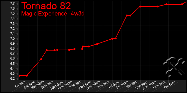 Last 31 Days Graph of Tornado 82