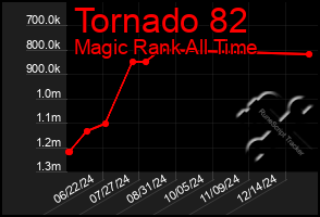 Total Graph of Tornado 82