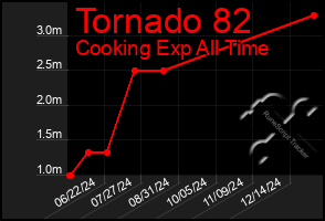 Total Graph of Tornado 82