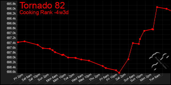 Last 31 Days Graph of Tornado 82