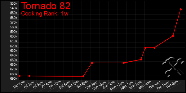 Last 7 Days Graph of Tornado 82