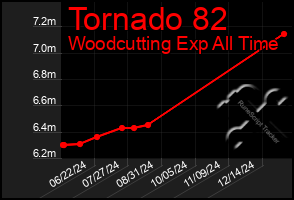 Total Graph of Tornado 82