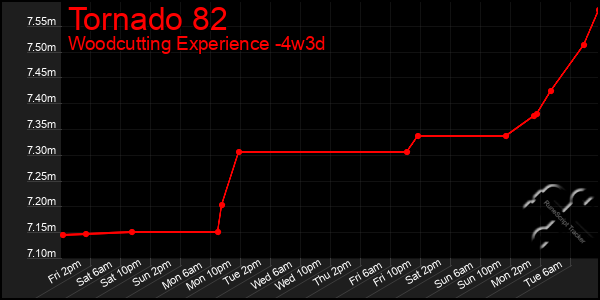 Last 31 Days Graph of Tornado 82