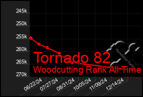 Total Graph of Tornado 82