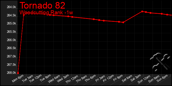 Last 7 Days Graph of Tornado 82