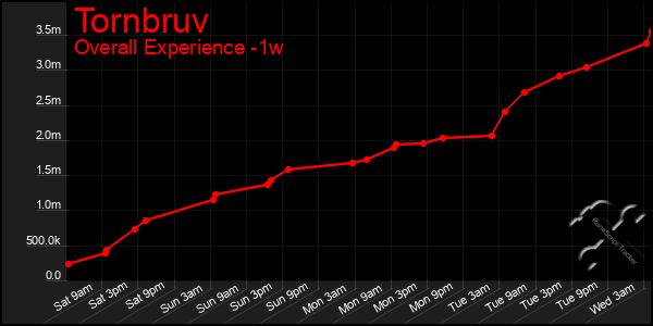 1 Week Graph of Tornbruv