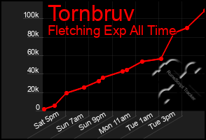 Total Graph of Tornbruv