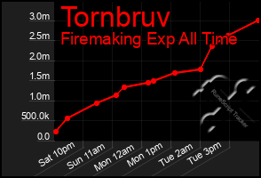 Total Graph of Tornbruv