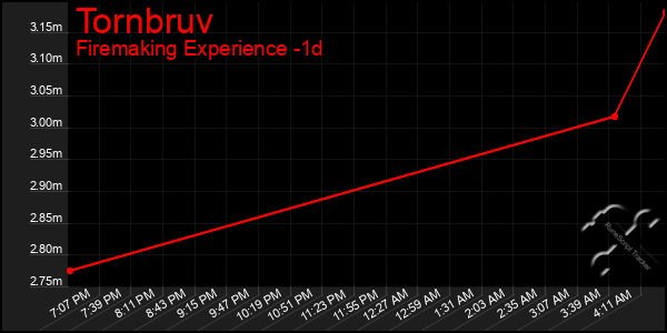 Last 24 Hours Graph of Tornbruv