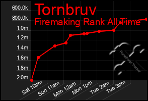 Total Graph of Tornbruv