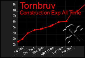 Total Graph of Tornbruv