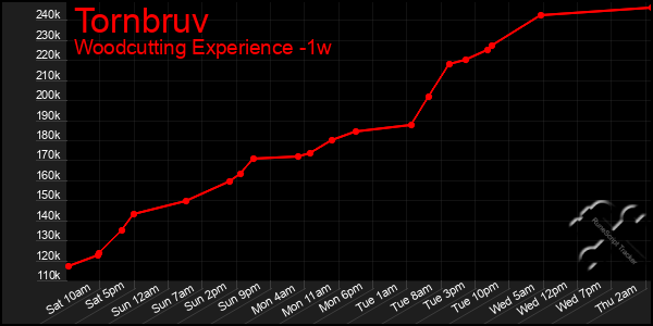 Last 7 Days Graph of Tornbruv