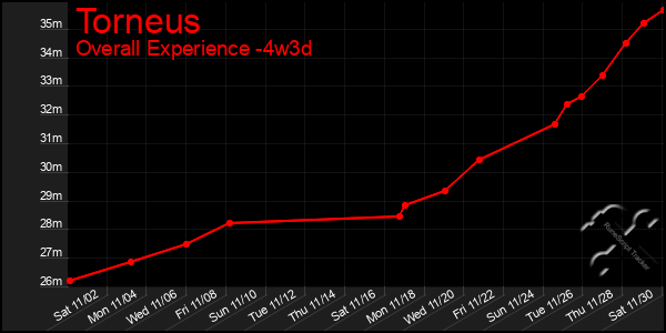 Last 31 Days Graph of Torneus