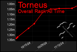 Total Graph of Torneus