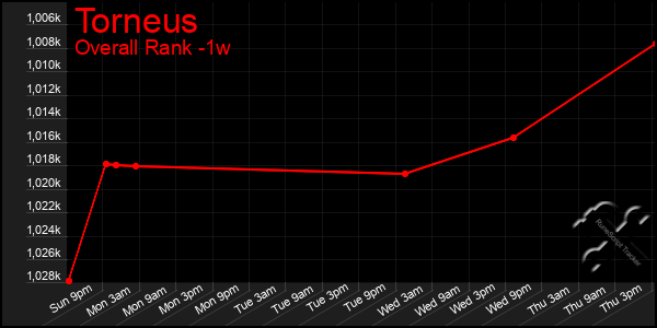 1 Week Graph of Torneus