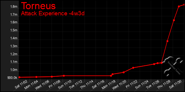 Last 31 Days Graph of Torneus