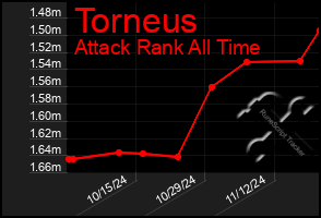 Total Graph of Torneus