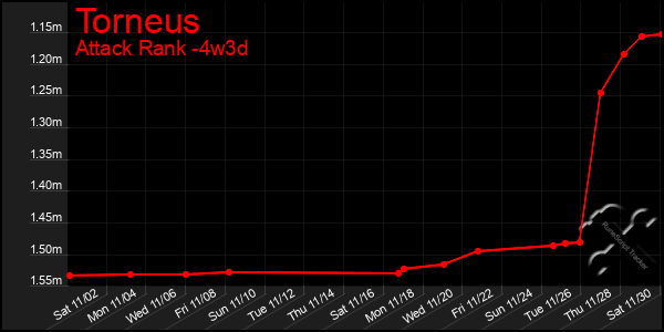 Last 31 Days Graph of Torneus