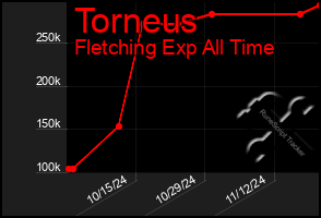 Total Graph of Torneus