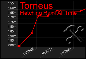 Total Graph of Torneus