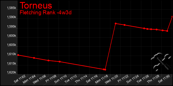 Last 31 Days Graph of Torneus