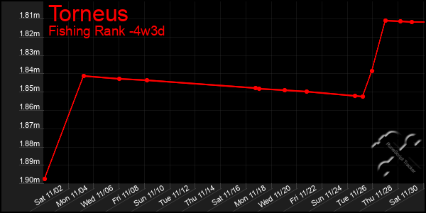 Last 31 Days Graph of Torneus