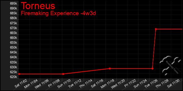 Last 31 Days Graph of Torneus