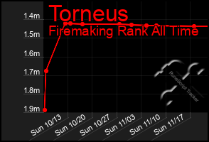 Total Graph of Torneus