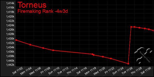 Last 31 Days Graph of Torneus