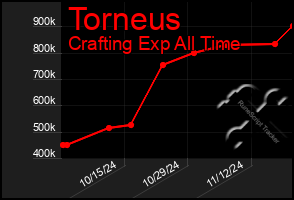 Total Graph of Torneus