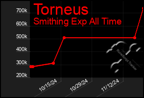 Total Graph of Torneus