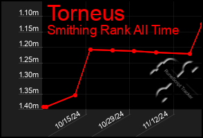 Total Graph of Torneus