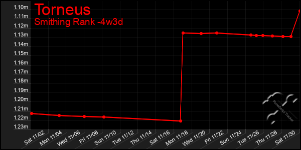 Last 31 Days Graph of Torneus