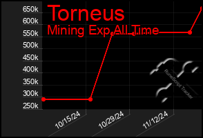 Total Graph of Torneus