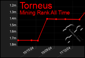 Total Graph of Torneus