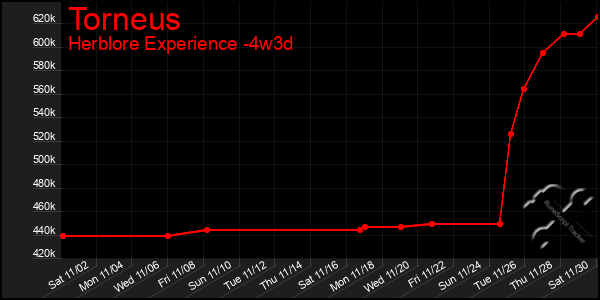 Last 31 Days Graph of Torneus