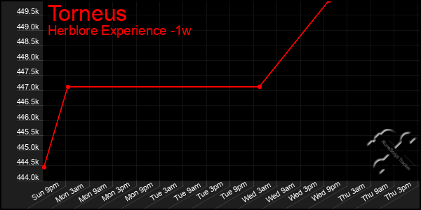 Last 7 Days Graph of Torneus