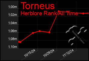 Total Graph of Torneus