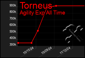 Total Graph of Torneus