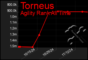 Total Graph of Torneus