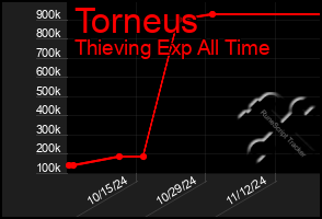 Total Graph of Torneus