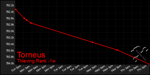 Last 7 Days Graph of Torneus