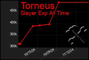 Total Graph of Torneus