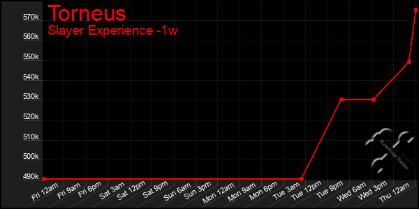 Last 7 Days Graph of Torneus